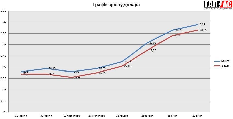 Як змінювався курс долара і євро (інфографіка)