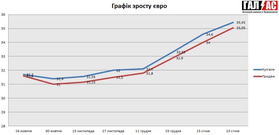 Як змінювався курс долара і євро (інфографіка)