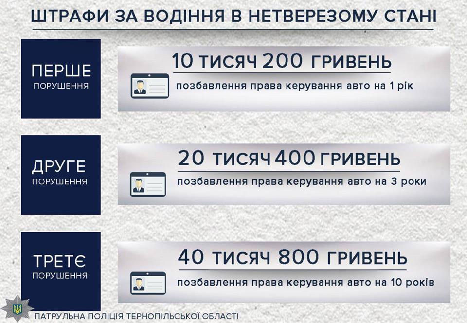 За вихідні тернопільські патрульні виписали штрафи на суму понад 100 тисяч гривень (фото)