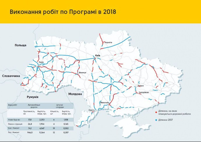 Масштабний ремонт дороги Тернопіль-Хмельницький профінансують в 2018 році