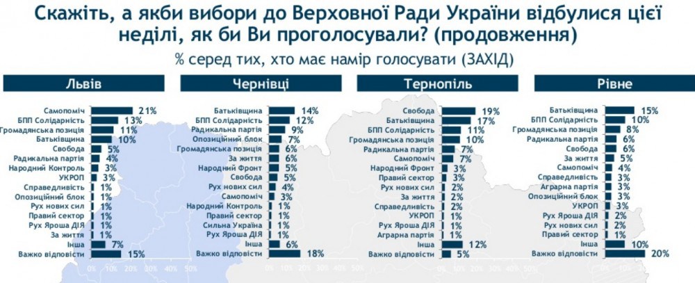 У випадку дострокових виборів до ВР у Тернополі переможуть «Свобода» і «Батьківщина»