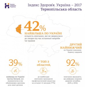 Рай для аптекарів: тернополяни витрачають на ліки найбільше в Україні