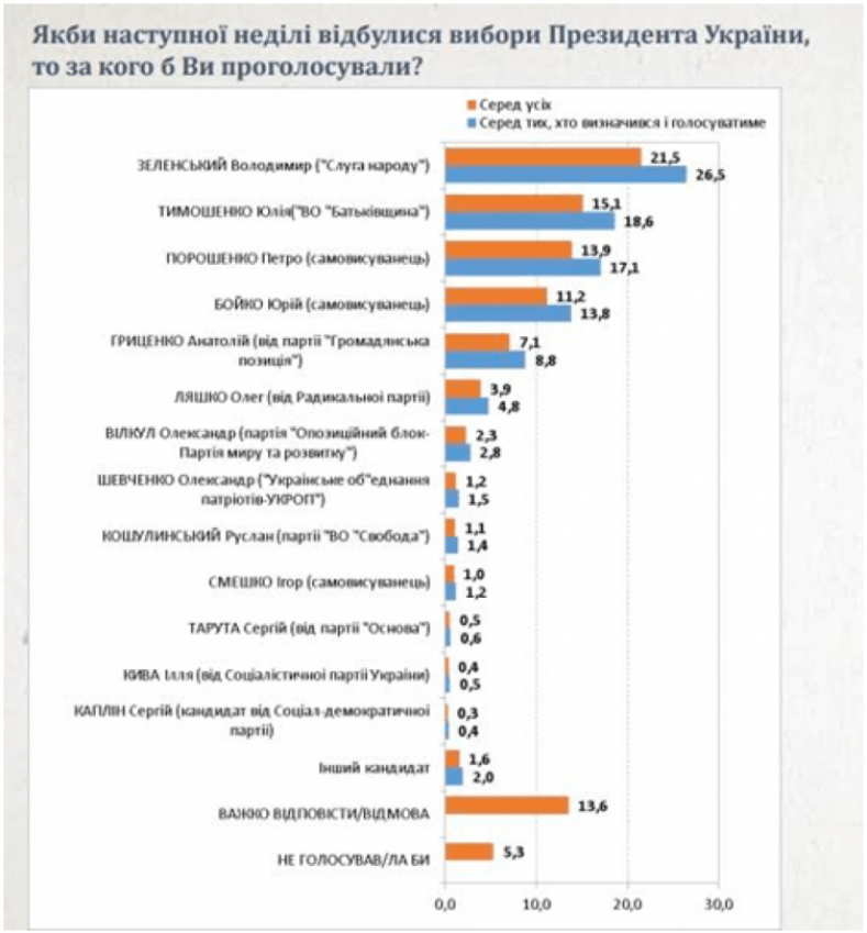 Тимошенко і Зеленський вийдуть до 2-го туру президентських виборів, – соціологія