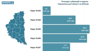 Тернопільщина у трійці аутсайдерів за кількістю отриманих коштів державних субвенцій