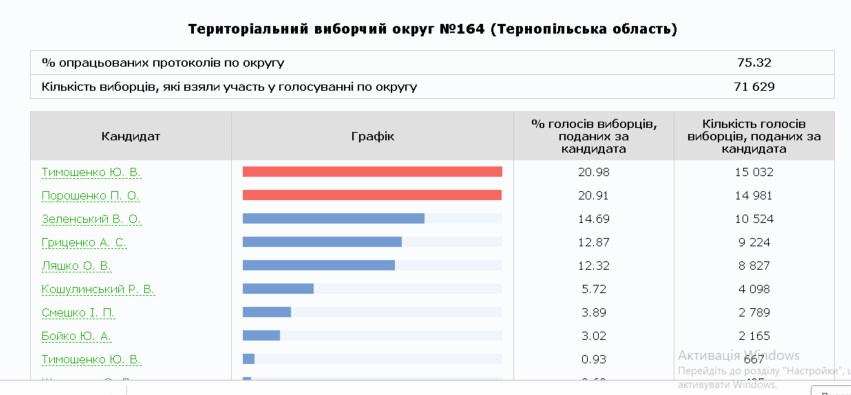 Тернопільщина проголосувала за Порошенка і Тимошенко: свіжі результати