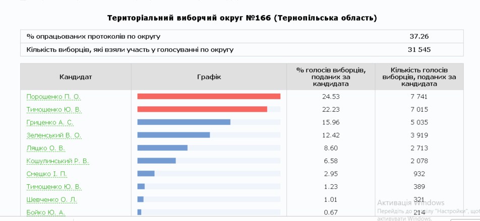 Тернопільщина проголосувала за Порошенка і Тимошенко: свіжі результати
