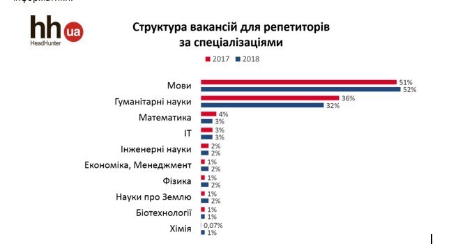 Напередодні ЗНО зріс попит на приватних репетиторів