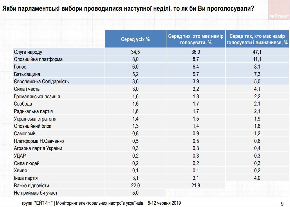 “Свобода” з’їдає рейтинг партії Порошенка, який впав до критичних 5%