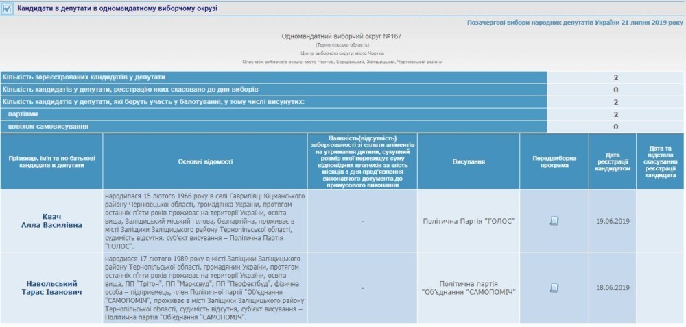 ЦВК зареєструвала 24 кандидати в одномандатних округах Тернопільщини. Список