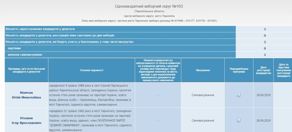 ЦВК зареєструвала 11 кандидатів в одномандатних округах Тернопільщини. Список