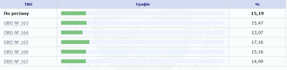 Явка на виборах до ВР: скільки проголосували у Тернополі та області