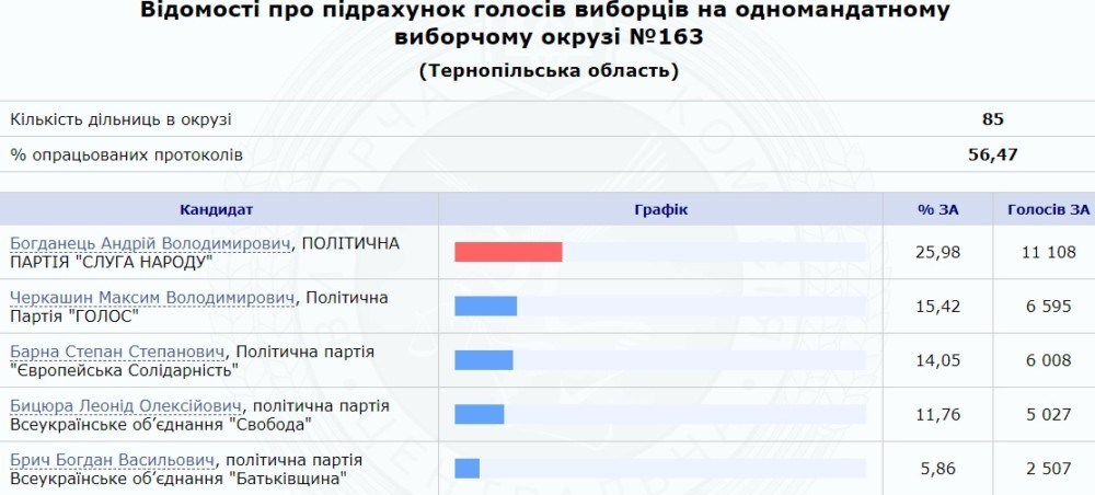 Хто перемагає на мажоритарних округах Тернопільщини, – офіційна інформація
