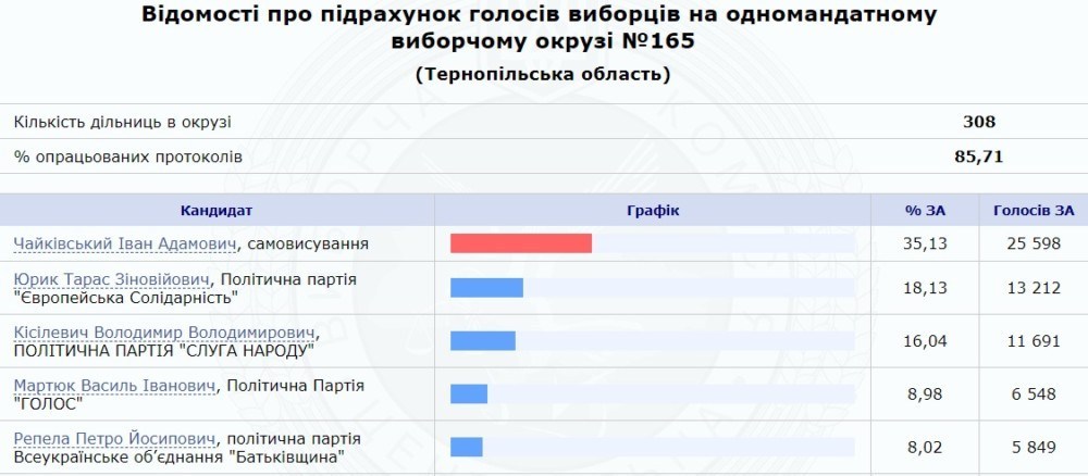 Хто перемагає на мажоритарних округах Тернопільщини, – офіційна інформація