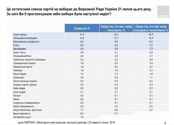 У нову Верховну Раду проходять 5 партій. Свіжа соціологія