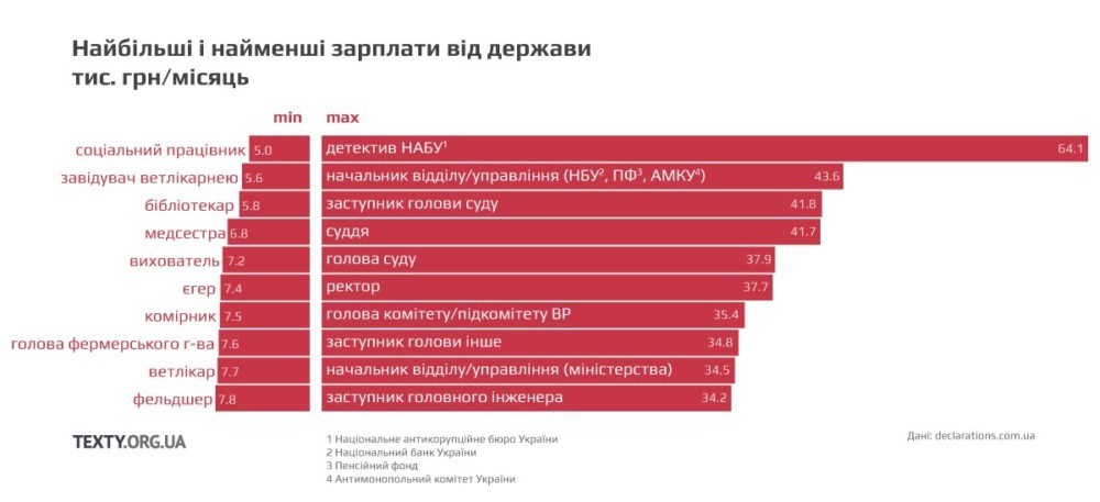 Водій в середньому офіційно заробляє 8 тисяч, ректор майже 40. Які зарплати отримують українці?