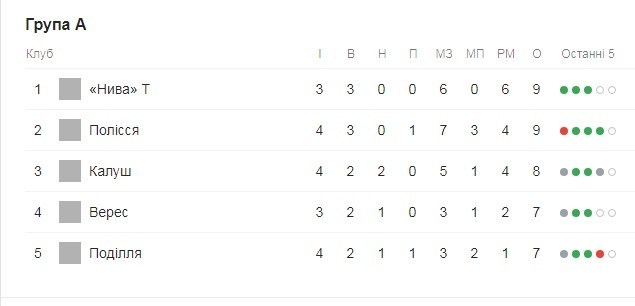 Тернопільська “Нива” здобула перемогу і очолила таблицю другої ліги (ВІДЕО)