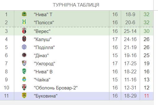 Тернопільська “Нива” знову стала  лідером другої ліги (ВІДЕО)