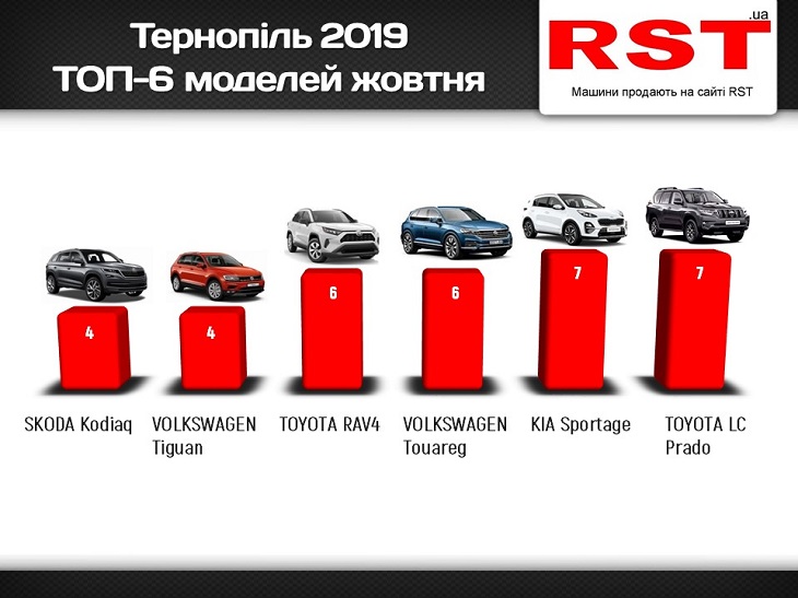 У Тернополі люди частіше почали купувати нові авто