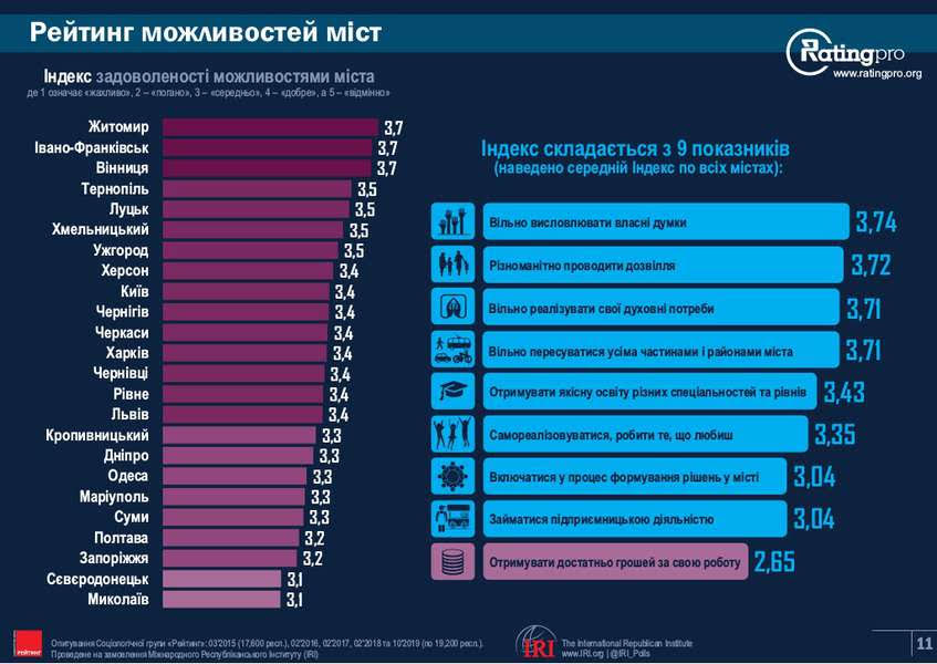 Тернопіль увійшов у ТОП-5 рейтингу міст України з найкращими можливостями