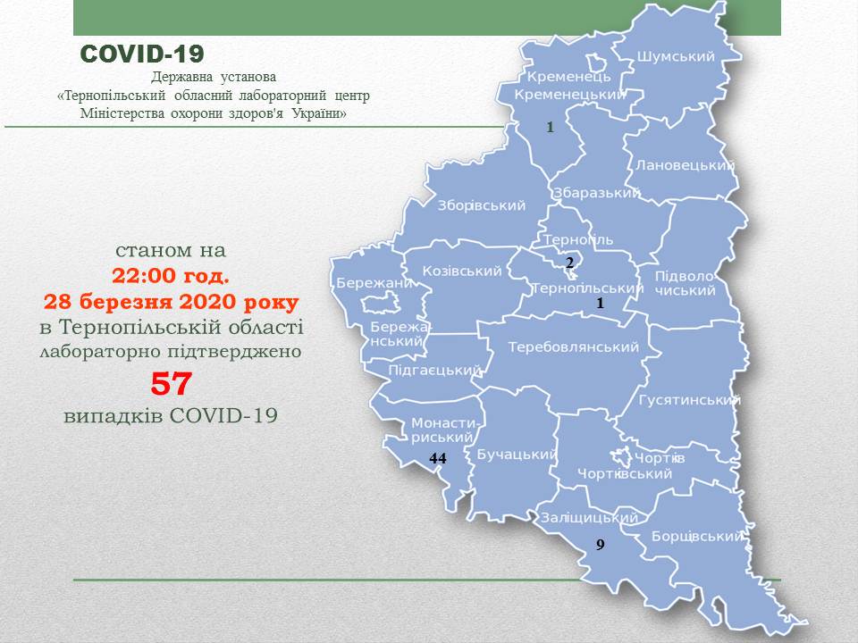 На Тернопільщині 57 людей захворіли на коронавірус: з яких районів