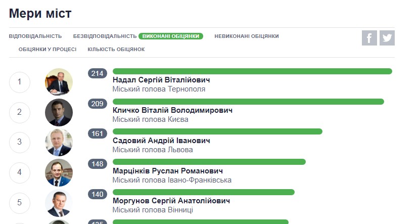 У Сергія Надала найвищий рівень виконання обіцянок серед усіх українських мерів