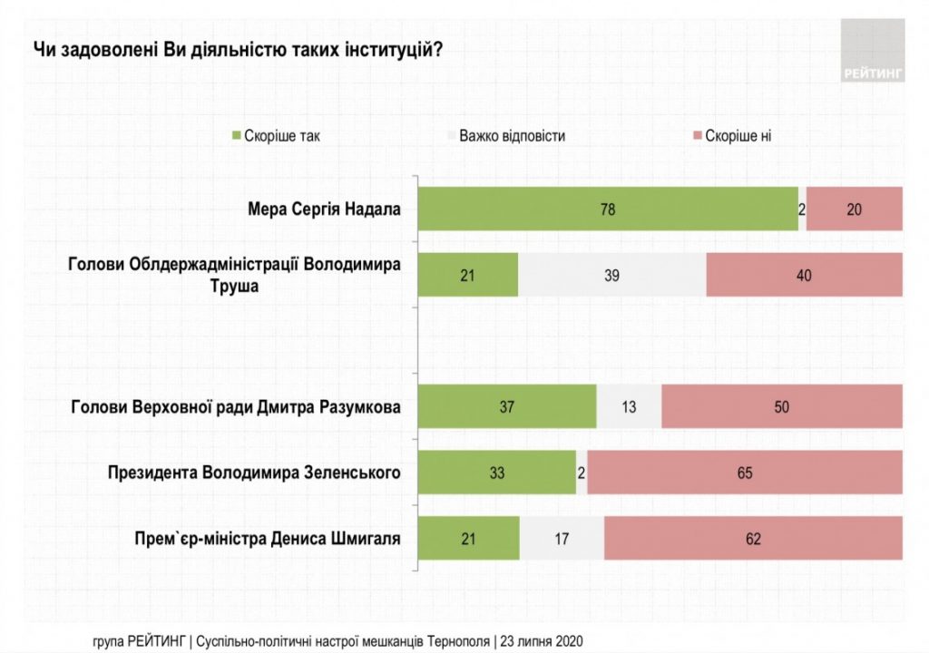 Майже 80 % тернополян позитивно оцінюють діяльність міського голови Тернополя