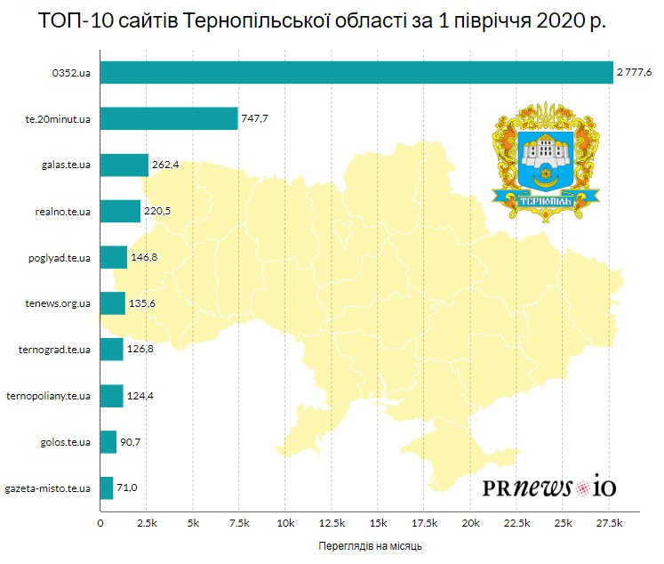 Сайт galas.te.ua увійшов до трійки найпопулярніших ЗМІ Тернопільщини