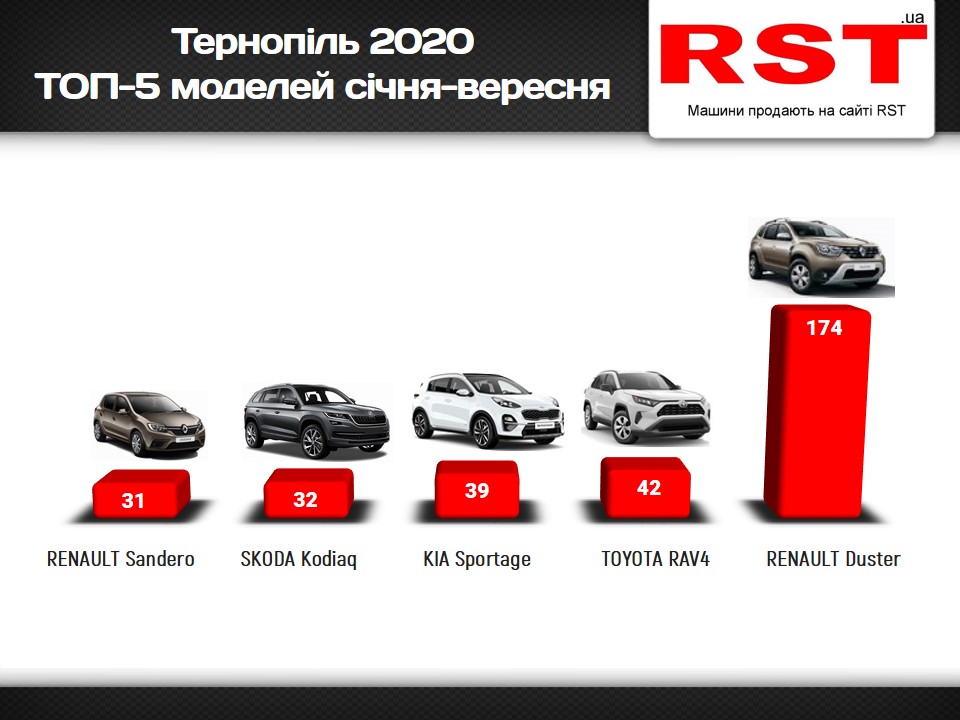 З початку року тернополяни витратили на нові авто 19 мільйонів доларів