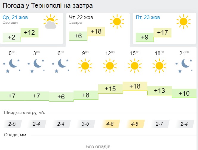 “Можна прогуляти роботу й навчання”: 22 жовтня на Тернопільщині буде дуже теплий літній день