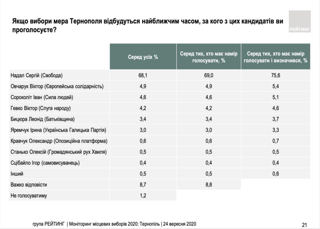 Соціологія від київської групи «Рейтинг»: за міського голову Тернополя Сергій Надала готові проголосувати 75,6%
