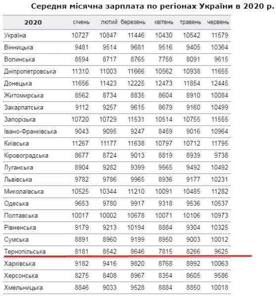 “Понад 10 тисяч гривень”: скільки офіційно заробляють жителі Тернопільщини та України