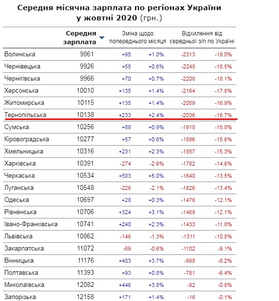 “Понад 10 тисяч гривень”: скільки офіційно заробляють жителі Тернопільщини та України