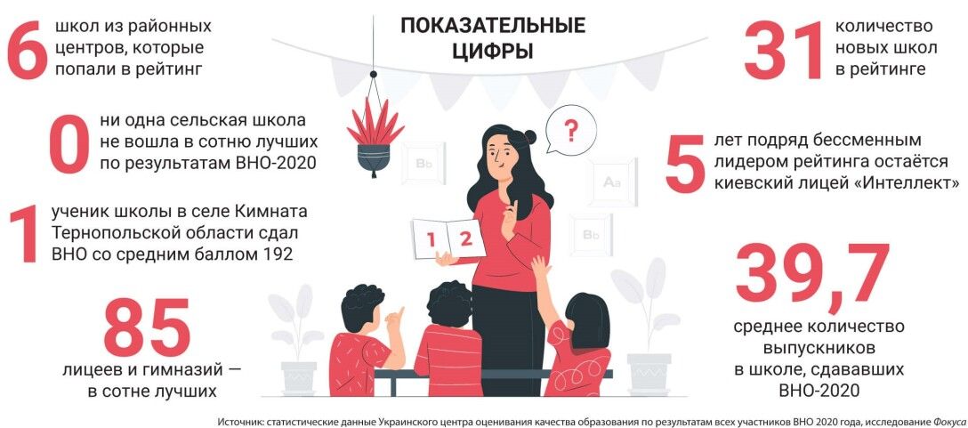рейтинг шкіл 2021, кращі школи, середня освіта, реформа шкіл, рейтинг шкіл, рейтинг шкіл України