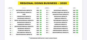 Тернопільська область погіршила становище  у рейтингу легкості ведення бізнесу