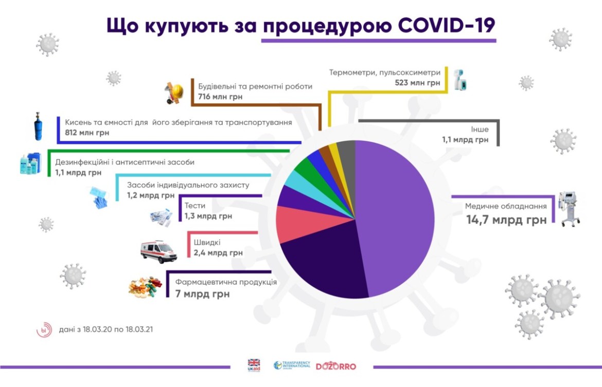 30 мільярдів витратили в Україні на ковідні закупівлі